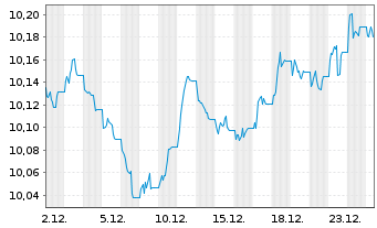 Chart UBS Sustainable Dev.Bank Bds Nom.A Hgd CHF Acc. - 1 Monat