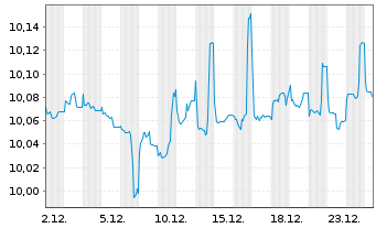 Chart UBS Sustainable Dev.Bank Bds Nom.A Hgd EUR Dis. - 1 Monat