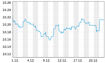 Chart UBS ETF - Sus.Dev. Bnk Bds - 1 Monat
