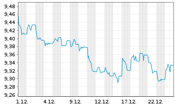 Chart UBS ETF - Sus.Dev. Bnk Bds - 1 Monat