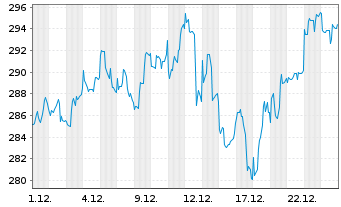 Chart MainFirst-Gl.Eq.Unconstrain.Fd Ant.A(thes.)EUR o.N - 1 Monat