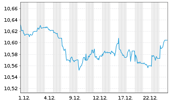 Chart BNPP Easy-EUR Corp.Bd SRI PAB - 1 Monat