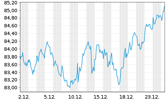 Chart Amundi MSCI Europe SRI PAB UCITS ETF DR C - 1 Monat