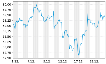 Chart Amundi MSCI Emerging Markets SRI PAB UCITS ETF DR - 1 Monat