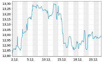 Chart BGF-Future of Transport Fund Act.Nom.A2 USD Acc.oN - 1 Monat