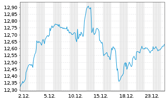 Chart BGF-Future of Transport Fund Act.Nom.A2 EUR Acc.oN - 1 Monat