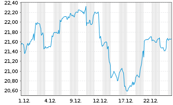 Chart BGF-Next Gen.Tech.Fd Act. Nom. A2 USD Acc. oN - 1 Monat