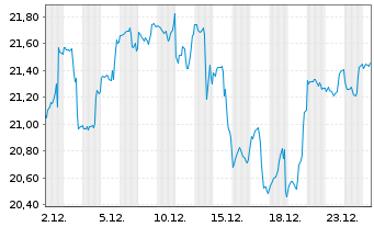 Chart BGF-Next Gen.Tech.Fd Act. Nom. A2 EUR Acc. oN - 1 Monat