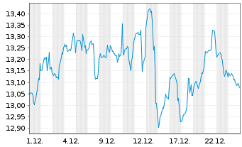 Chart BGF-FinTech Fund Act. Nom. A2 USD Acc. oN - 1 Monat