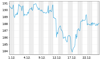Chart DWS I.-ESG Climate Tech A. au Port. LD EUR Dis. oN - 1 Monat