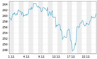 Chart DWS Invest-Artific. Intellig. au Port.LC EUR Acc. - 1 Monat