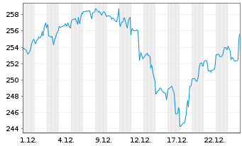 Chart DWS Invest-Artific. Intellig. au Port.LD EUR Dis. - 1 Monat