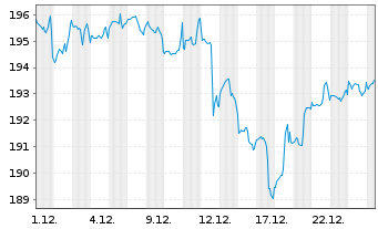 Chart DWS I.-ESG Climate Tech Act. au Port. LC EUR A. oN - 1 Month