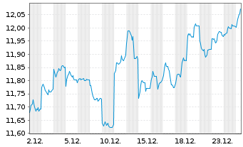 Chart F.Tem.Inv.Fds-Templ.Euroland Nom.A(YDIS)USD Dis. - 1 Monat