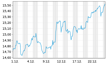 Chart BGF-BGF Natural Res.FundAct.Nom.A2 Hd EUR Acc.oN - 1 Monat