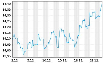 Chart CT (Lux) European Smaller Cos Act. N 1E EUR Acc oN - 1 Monat