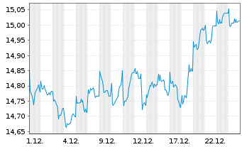 Chart CT (Lux) European Smaller Cos Act N 8E EUR Acc. oN - 1 Monat