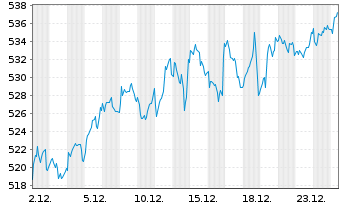 Chart DWS Concept - Platow Inhaber-Anteile LC o.N. - 1 Monat