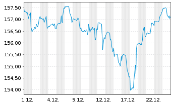 Chart DWS Inv.-ESG Dyn.Opp. Act. au Port. LC EUR Acc. oN - 1 Monat