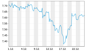 Chart CT (Lux) American Select Act. Nom. 1 USD Acc. oN - 1 Monat