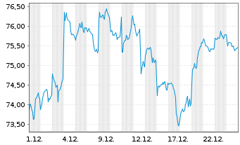 Chart Xtrackers Nikkei 225 - 1 Monat