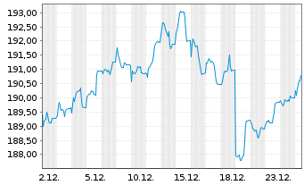 Chart Deka-UnternehmerStrateg.Europa Inh-Anteile CF o.N. - 1 Monat