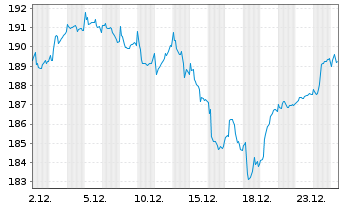 Chart Phaidros Fds - Schumpeter Akt. Inh.Anteile A o.N. - 1 Monat