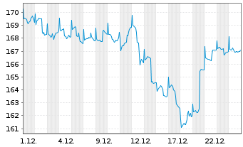 Chart Berenbg Sustainable World Equ. Inh.Ant. R A o.N. - 1 Monat