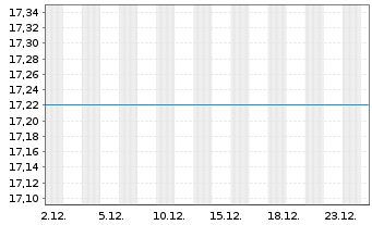 Chart Amundi-Emerg.Eur.Mid.Eas.Afr.Act. N A U EUR Acc oN - 1 Monat
