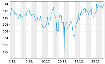 Chart Amundi Fds-Global Ecology ESG Nom.A Unh.EUR Acc. - 1 Monat