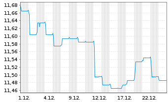 Chart Amundi Fds-Pioneer Strat.Inc. Nom.A Unh.EUR Acc. - 1 Monat