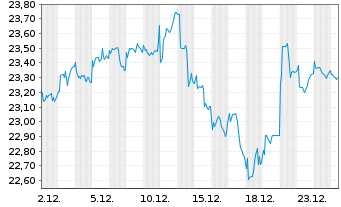 Chart Amundi Fds-Pion.US Equity Res. Nom.A Uh.EUR Acc. - 1 Monat