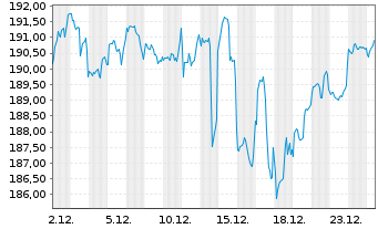 Chart DWS Invest-SDG Global Equities au Port.LC EUR Acc. - 1 Monat