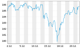 Chart DWS Invest-SDG Global Equities au Port.LD EUR Dis. - 1 Monat