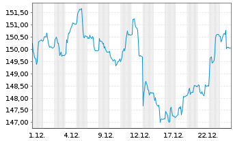 Chart Lupus alpha Fds-Micro Champio. Inh.Anteile A o.N. - 1 Monat