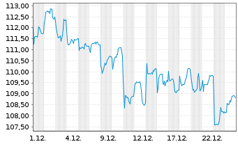 Chart Amundi MSCI Indonesia UCITS ETF ACC - 1 Monat