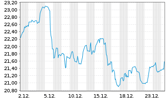 Chart Amundi MSCI Brazil UCITS ETF ACC - 1 Monat