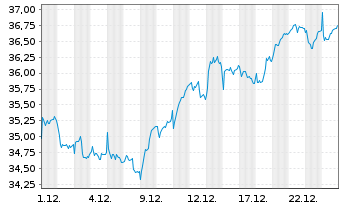 Chart Amundi MSCI E Europe ex-RUCITS ETF Acc - 1 Monat