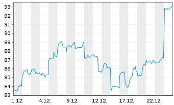 Chart MSCI Korea UCITS ETF ACC - 1 Monat