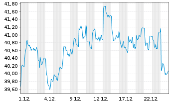 Chart Amundi MSCI Turkey UCITS ETF ACC - 1 Monat