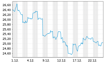 Chart Amundi MSCI China ESG Lead - 1 Monat