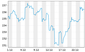 Chart Amundi M AC Asia-ex-JapanUCITS ETF Acc - 1 Monat