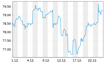 Chart Amundi MSCI AC As Pa e-Jap UCITS ETF Acc - 1 Monat