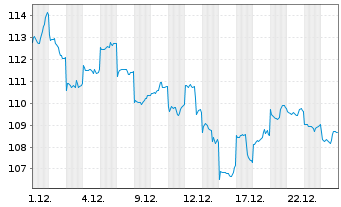 Chart MUL Amundi MSCI China ESG Sel. - 1 Monat