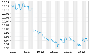 Chart MUL Amundi Gl Gov Infl 1-10Y - 1 Monat