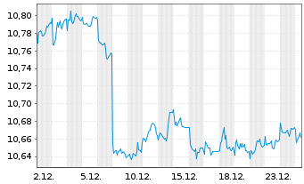 Chart Amundi Gl Gov Infl 1-10Y UCITS ETF Dist - 1 Monat