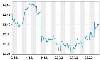 Chart MUL Amundi Gl Gov Infl 1-10Y - 1 Monat