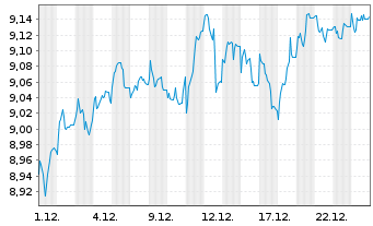 Chart Xtrackers MSCI EMU - 1 Monat