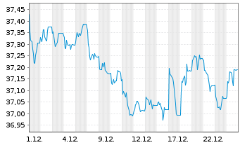 Chart Xtr.II USD JPM USD EM Bonds - 1 Monat