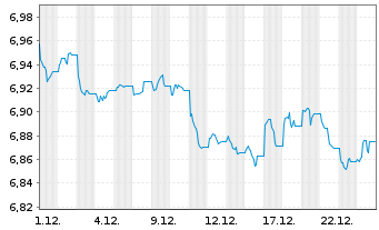Chart Xtr.II US Treasuries 1-3 - 1 Monat